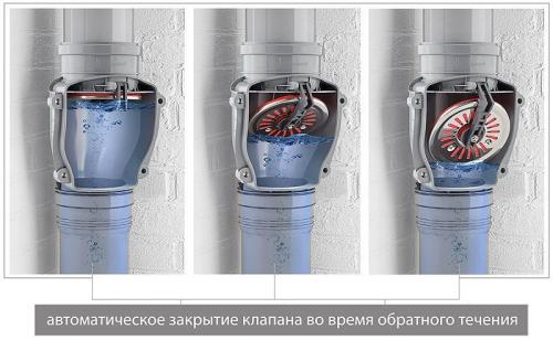 Для чего нужен вакуумный клапан для канализации. Для чего нужен вакуумный клапан канализации 01 Для чего нужен вакуумный клапан для канализации. Для чего нужен вакуумный клапан канализации 01