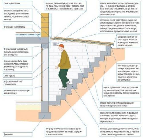 Навес над входом в подвал. Основные типы уличных входов