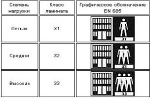 Какие типы ламината наиболее подходящие для кухни. Ламинат для кухни - плюсы и минусы. Какой ламинат выбрать?