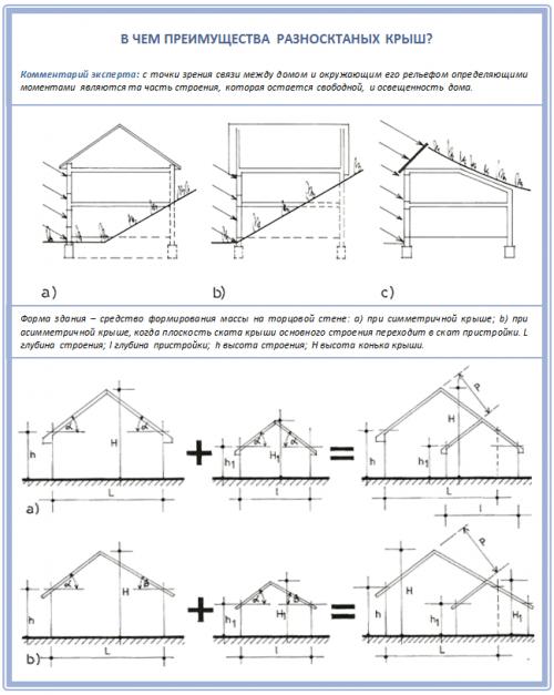 Двускатная крыша с разной длиной скатов. Основы геометрии 22 Двускатная крыша с разной длиной скатов. Основы геометрии 22