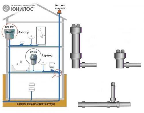 Вентиляционные воздушные клапаны для канализации. Разновидности и установка воздушных клапанов для канализации