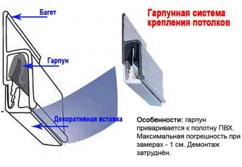 Какие преимущества имеет штапиковое крепление профиля для натяжного потолка из ткани
