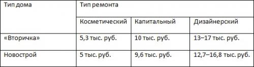 Сколько стоит ремонт с нуля в однушке. Какова примерная стоимость ремонта однокомнатной квартиры 03