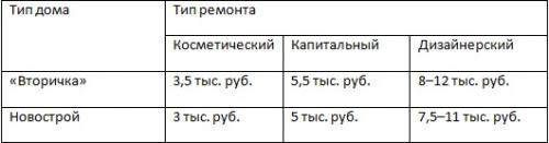 Сколько стоит ремонт с нуля в однушке. Какова примерная стоимость ремонта однокомнатной квартиры 02