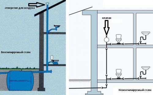 Применение воздушного клапана в системе канализации. Вкратце о работе канализационной системы