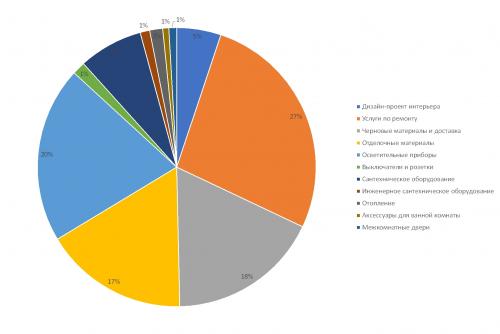 Сколько стоит ремонт квартиры 60 кв м. Соотношение затрат для стандартного ремонта