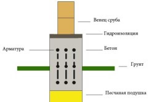 Дом из бруса своими рукам. Дом из обычного бруса 21