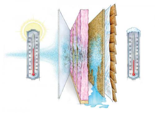 Можно ли использовать эти пленки для наружных работ. Все о пленках в каркасном доме за 5 минут