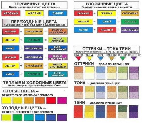 Таблица смешивания цветов для акриловых красок. Таблица смешивания цветов / смешивания красок / синтеза оттенков позволяет узнать, как при смешивании двух и более цветов и оттенков получить нужный. 07 Таблица смешивания цветов для акриловых красок. Таблица смешивания цветов / смешивания красок / синтеза оттенков позволяет узнать, как при смешивании двух и более цветов и оттенков получить нужный. 07